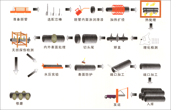 热轧流体钢管工艺流程图